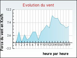 Evolution du vent de la ville Sainte-Marie-d'Alloix